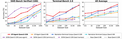 OpenThoughts-Agent: Data Recipes for Agentic Models