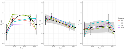 Biodiversity State Indicator: Integrating taxonomy, functionality and species interactions