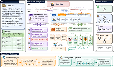 WebSwarm: Recursive Multi-Agent Orchestration for Deep-and-Wide Web Search