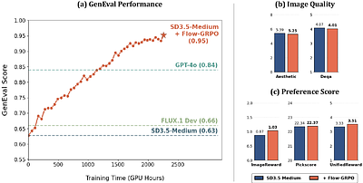 Flow-GRPO: Training Flow Matching Models via Online RL