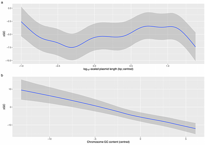 Mobility shapes plasmid GC content evolution