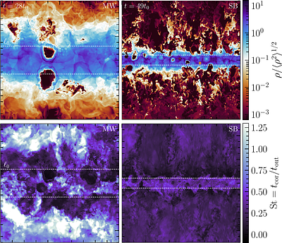 What is the Strouhal number of turbulence driven by supernovae?