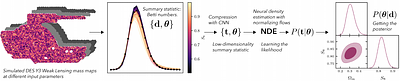 Dark Energy Survey Year 3 results: $w$CDM cosmology from
  simulation-based inference with persistent homology on the sphere