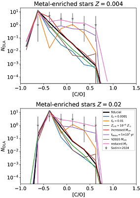 Chemical Signatures of Population III Stars in Damped Lyman-$α$
  Absorption Systems at $z \approx 6$