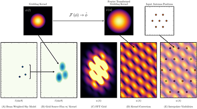fftvis: A Non-Uniform Fast Fourier Transform Based Interferometric
  Visibility Simulator