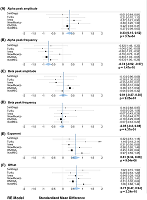 A meta-analysis of periodic and aperiodic M/EEG components in Parkinson's disease