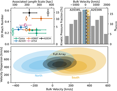 The major cluster merger in Abell 2034 as seen by XRISM: Strong turbulence and spectral anomalies?