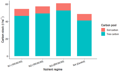 Genotype-Driven Carbon Sequestration And Soil Fertility Restoration In Coastal Agroforestry Systems: A Mechanistic Evaluation Of Nutrient * Genotype Interactions
