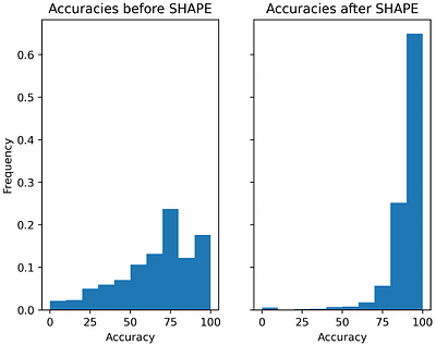 When does additional information improve accuracy of RNA secondary structure prediction?