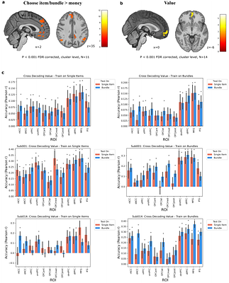 Is the whole the sum of its parts? Neural computation of consumer bundle valuation in humans
