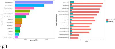 A spatially targeted metric of potential koala populations based on Bayesian Networks for conservation management