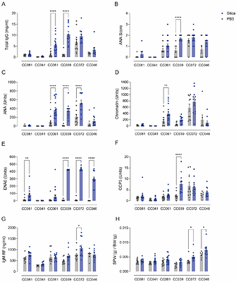 Crystalline silica exposure induces multiple systemic autoimmune phenotypes including inflammatory arthritis and nephritis in Collaborative Cross mice with differing sub-clinical autoimmune profiles.