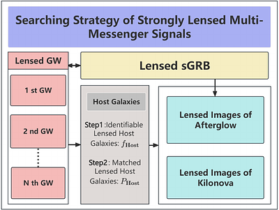Prospect for Detection of Strongly Lensed Multi-messenger Signals of Binary Neutron Star Mergers