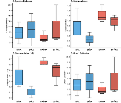 Extracellular vesicle associated nucleic acids and proteins as a complementary fraction for fish biodiversity monitoring and physiological signal recovery