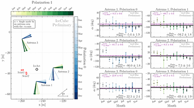 Determining the orientation of radio antennas at the South Pole using
  Galactic noise measurements