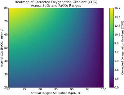 The Corrected Oxygenation Gradient: A Unified Index of Gas Exchange, Tissue Extraction, and Ventilatory Adequacy