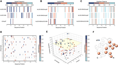 De novo acyl carrier proteins display structure-independent modification and sequence novelty