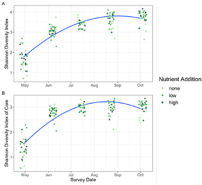 Seasonal assembly of the phyllosphere fungal microbiome of a perennial grass is robust to nutrient addition
