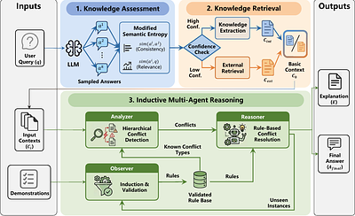 Navigating Unreliable Parametric and Contextual Knowledge: Explicit Knowledge Conflict Resolution for LLM Inference