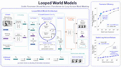 Looped World Models