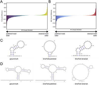 Improving RNA Secondary Structure Prediction Through ExpandedTraining Data