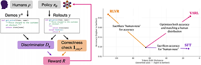 Right in the Right Way: LM Training with Verifiable Rewards and Human Demonstrations