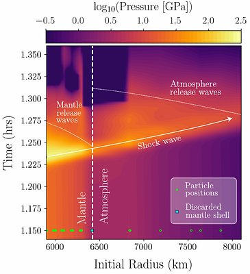 Atmospheric loss during giant impacts: mechanisms and scaling of near-
  and far-field loss