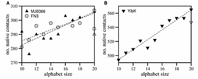 Folding and knotting of biotic and pre-biotic amino acid sequences through reverse evolution
