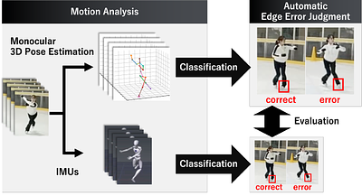 Automatic Edge Error Judgment in Figure Skating Using 3D Pose Estimation
  from a Monocular Camera and IMUs