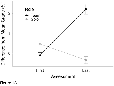 Study buddy learning is associated with academic success in undergraduate science courses