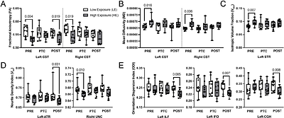 Repeated subconcussive head impacts compromise white matter integrity: A longitudinal DTI and NODDI study in collegiate football players