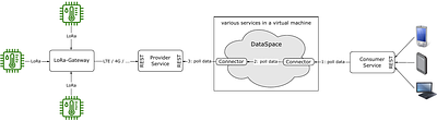 Temperature Monitoring of Agricultural Areas in a Secure Data Room