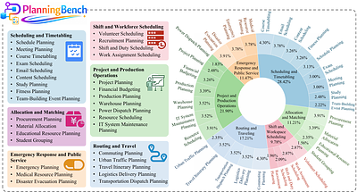 PlanningBench: Generating Scalable and Verifiable Planning Data for Evaluating and Training Large Language Models