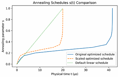 Neural Quantum Digital Twins for Optimizing Quantum Annealing