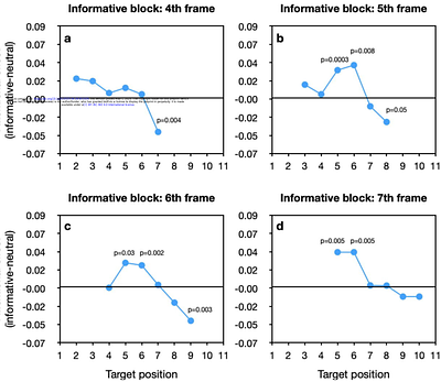 Attention to a point in time causes a suppressive wake for subsequent time points
