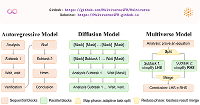 Multiverse: Your Language Models Secretly Decide How to Parallelize and
  Merge Generation