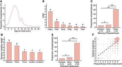 The formation and content of odor memory from childhood