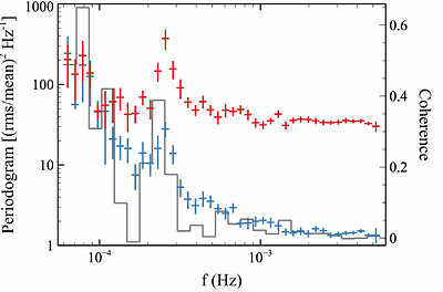 The QPO in REJ1034+396 originates in the hot corona