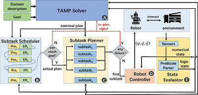 Generalized Multi-Level Replanning TAMP Framework for Dynamic
  Environment