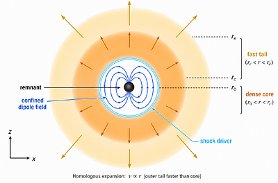 Effects of magnetically driven shocks on nucleosynthesis and kilonovae from neutron star mergers