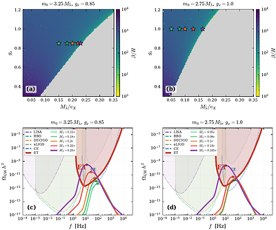 Natural Supercooling and Reheating along Supersymmetric Flat Directions and Observable Gravitational Waves at the Einstein Telescope and the Cosmic Explorer