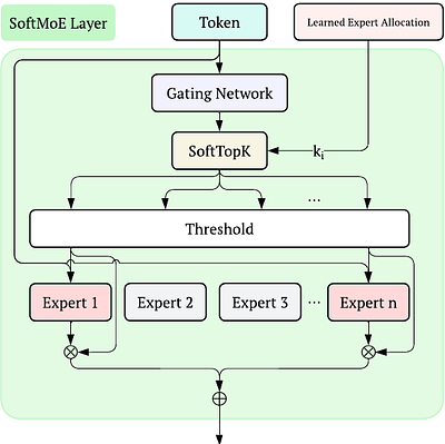 SoftMoE: Soft Differentiable Routing for Mixture-of-Experts in LLMs
