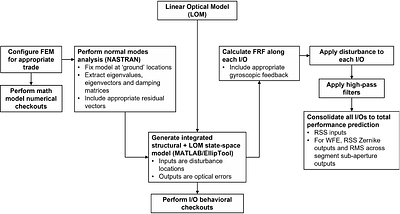 Early Architecture Concepts for the Habitable Worlds Observatory -- System Design, Modeling, and Analysis