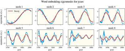 Symmetry in language statistics shapes the geometry of model representations