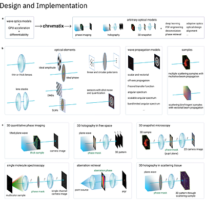 Chromatix: a differentiable, GPU-accelerated wave-optics library