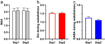 Sleep is associated with reduction of excitatory signaling in medial prefrontal cortex