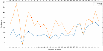 Correlations Between kHz QPOs and Spectral Parameters from Time-Resolved Spectro-Temporal Analysis of 4U 1728-34
