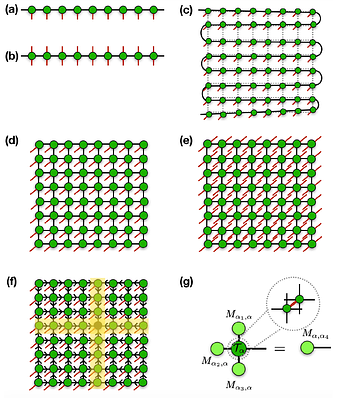 Quantum Advantage: a Tensor Network Perspective