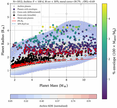 The Influences of Hydrogen-Silicate-Iron Miscibility on the Demographics of Sub-Neptunes and Super-Earths