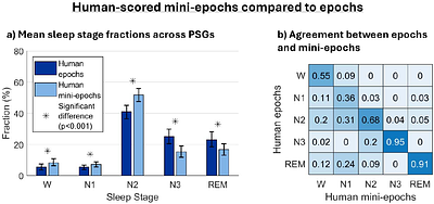 Optimizing automated sleep stage scoring of 5-second mini-epochs: a transfer learning study